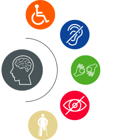 Accessibility icons surrounding a head silhouette, representing mobility, hearing, vision, cognitive, and communication supports.
